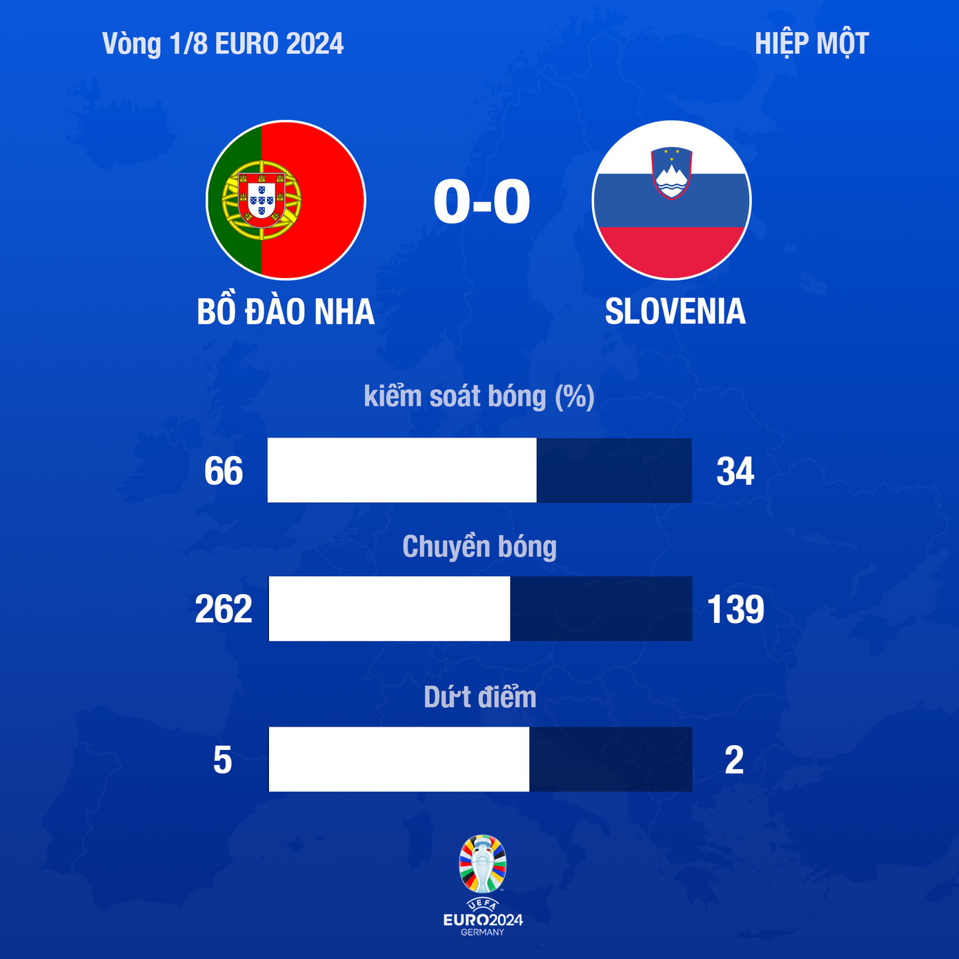 Thủ môn Diego Costa làm chuyện khó tin, Bồ Đào Nha loại Slovenia sau loạt luân lưu ảnh 25 Thủ môn Diego Costa làm chuyện khó tin, Bồ Đào Nha loại Slovenia sau loạt luân lưu ảnh 25