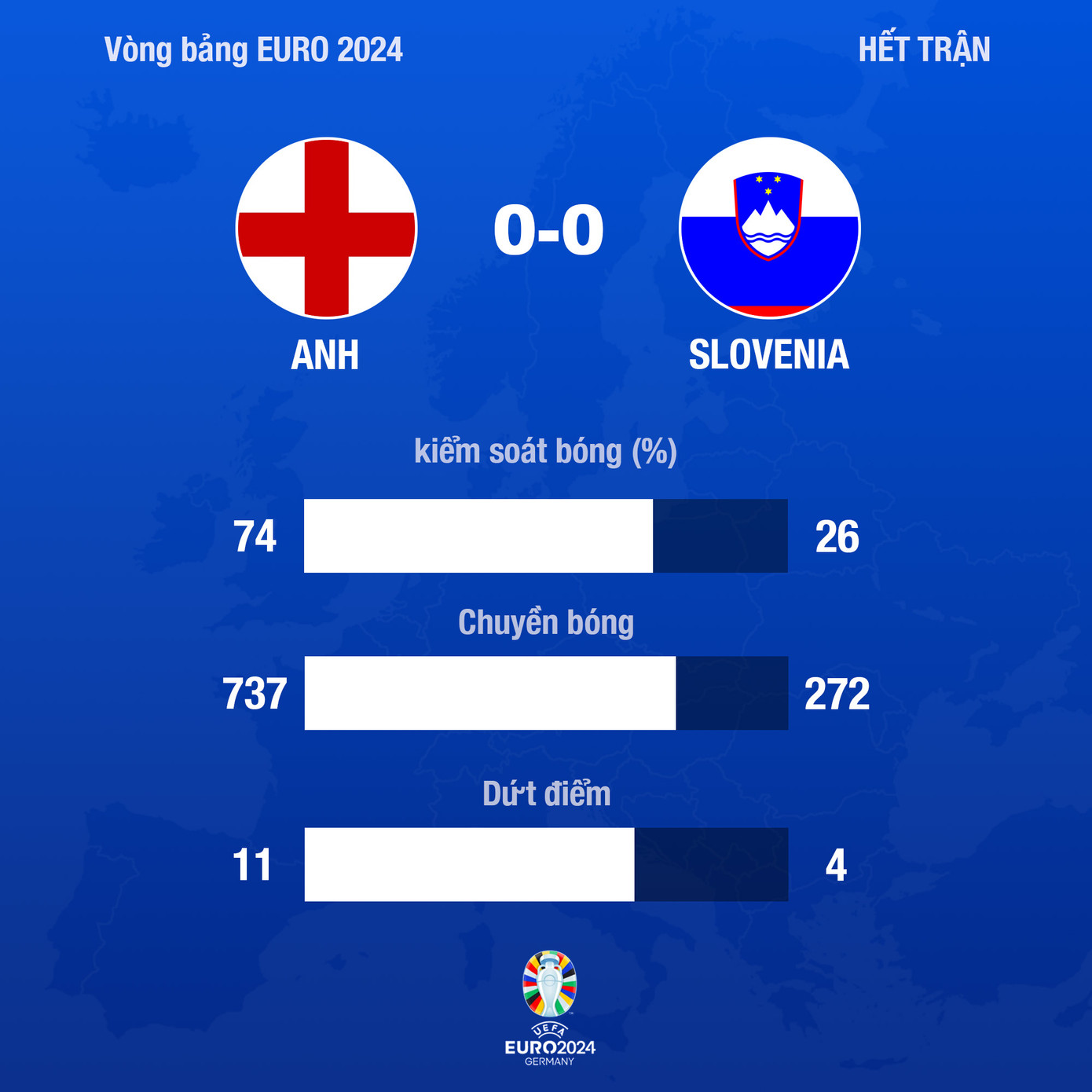  Slovenia ăn mừng khi cầm hoà Anh ảnh 24