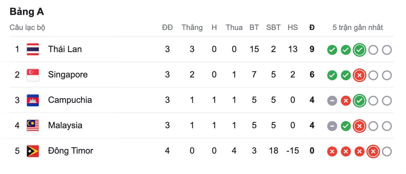 Cục diện bảng A.