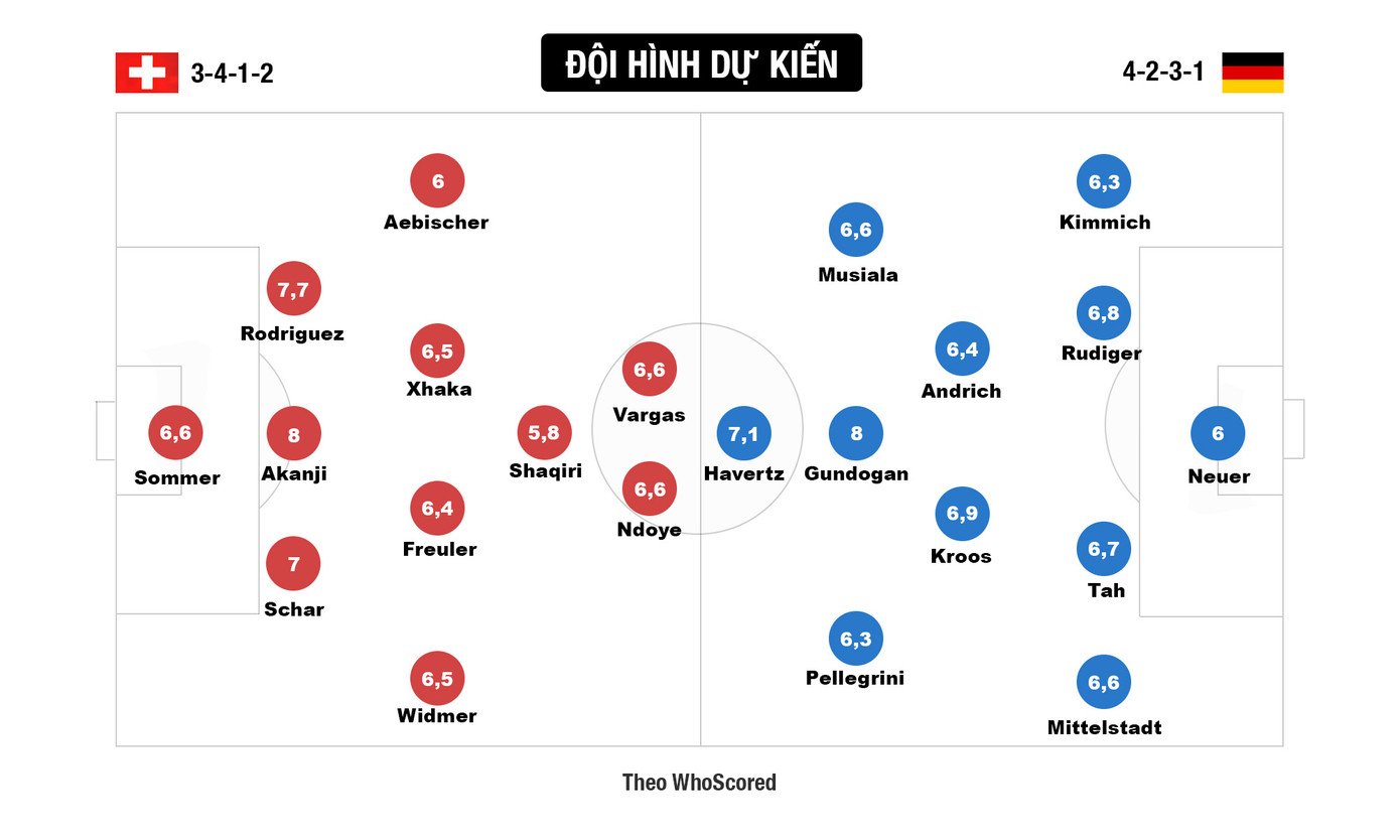 Gỡ hòa phút bù giờ, Đức hú vía giữ lại ngôi đầu bảng A trước Thụy Sỹ ảnh 1 Gỡ hòa phút bù giờ, Đức hú vía giữ lại ngôi đầu bảng A trước Thụy Sỹ ảnh 1
