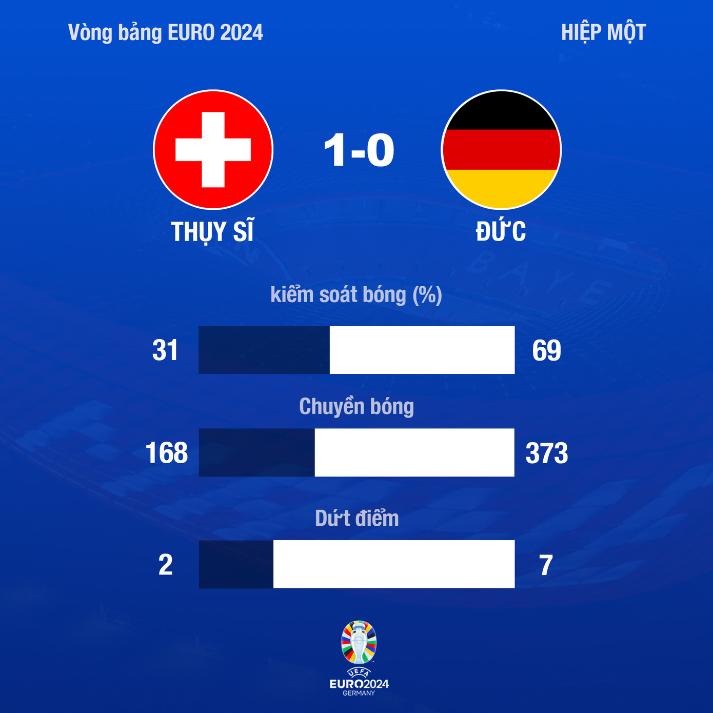 Gỡ hòa phút bù giờ, Đức hú vía giữ lại ngôi đầu bảng A trước Thụy Sỹ ảnh 21 Gỡ hòa phút bù giờ, Đức hú vía giữ lại ngôi đầu bảng A trước Thụy Sỹ ảnh 21