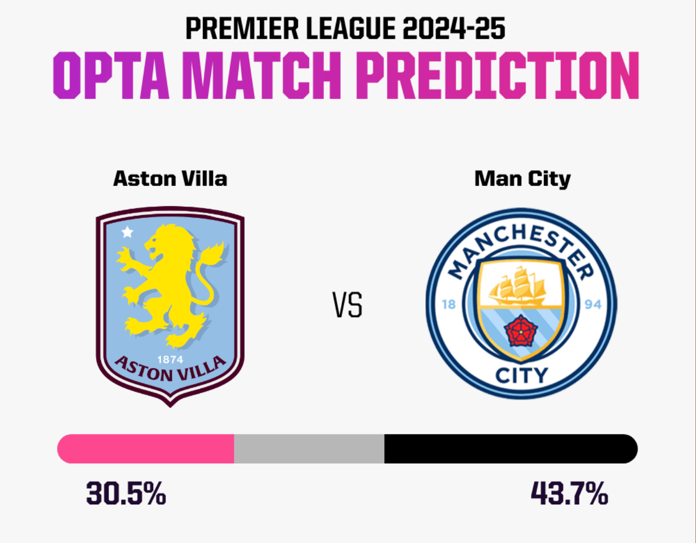 Dự đoán tỷ lệ thắng của Opta cho trận này.