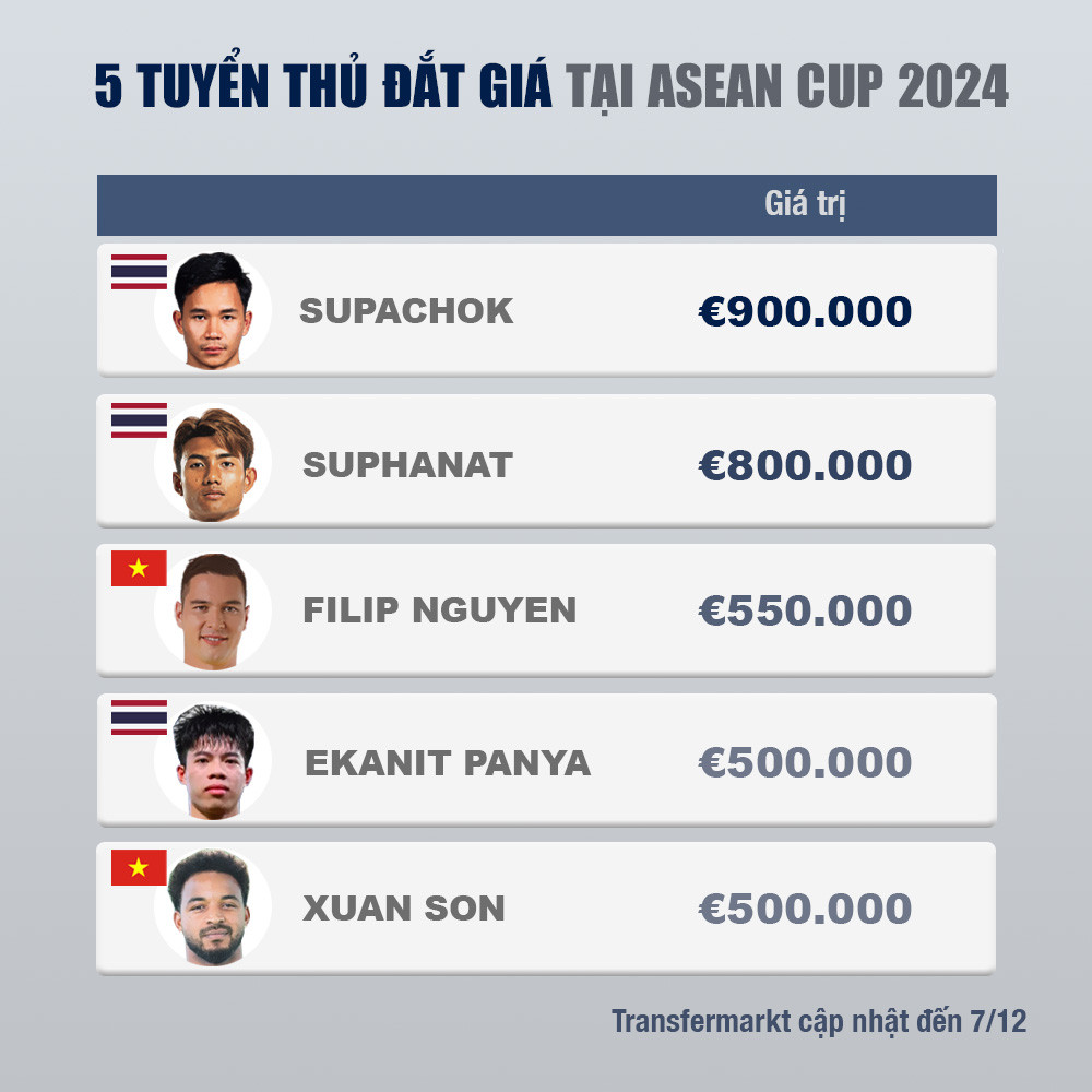 Dàn sao đắt giá nhất ASEAN Cup 2024: Xuân Son, Filip Nguyễn góp mặt ảnh 1 Dàn sao đắt giá nhất ASEAN Cup 2024: Xuân Son, Filip Nguyễn góp mặt ảnh 1