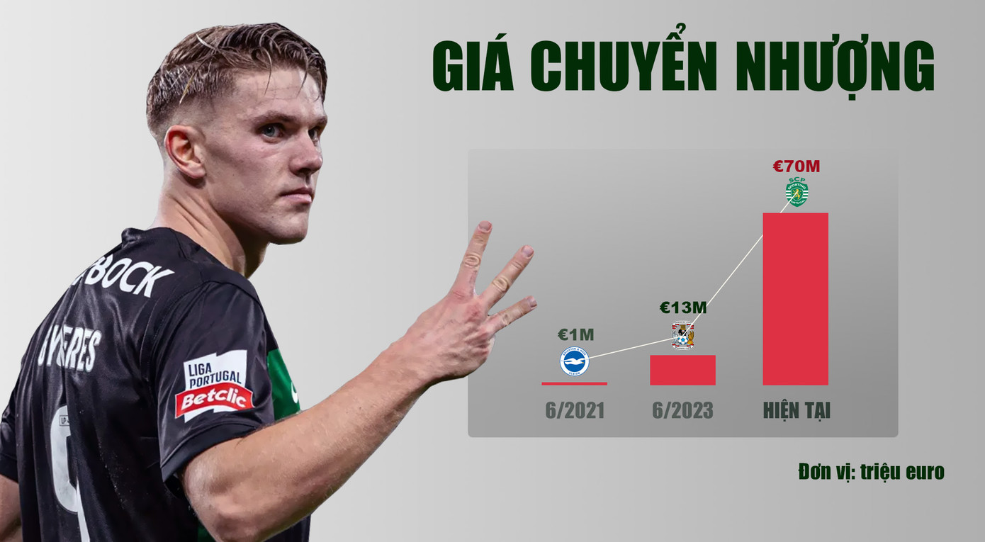 Gyokeres là đóa hoa nở muộn hiếm thấy của làng bóng đá. Ba năm trước, anh vẫn là tên tuổi vô danh ở Brighton. Cách đây hơn một năm, sự nghiệp của Gyokeres cũng không có gì đặc biệt. Nhưng ngay lúc này, Gyokeres tỏa sáng rực rỡ, đưa giá trị chuyển nhượng bản thân tăng phi mã và ngay lập tức thành hiện tượng được nhiều ông lớn thèm khát.