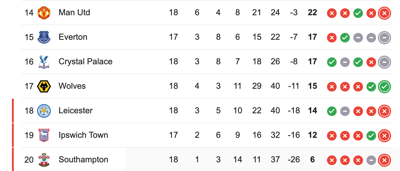 BXH nhóm cuối ở Premier League tính đến vòng 18. BXH nhóm cuối ở Premier League tính đến vòng 18.