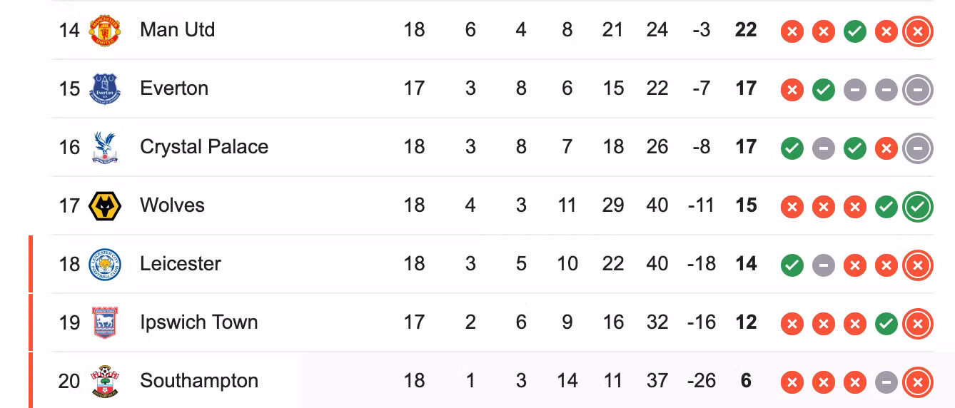 BXH nhóm cuối ở Premier League tính đến vòng 18.