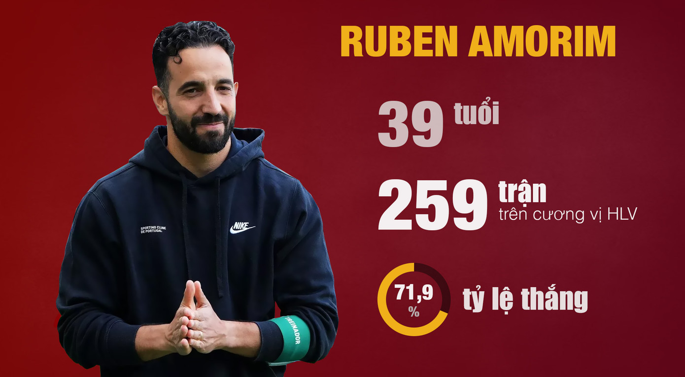 Amorim đã đặt chân đến Manchester và chuẩn bị triển khai công việc trên cương vị mới. Trước đó, HLV này được ban lãnh đạo MU gấp rút liên hệ để thế chỗ Ten Hag. Vài tháng trước, Amorim được Chelsea và Liverpool theo đuổi gắt gao nhưng vẫn ở lại Sporting. Đến lời mời của MU, HLV này bị thuyết phục hoàn toàn.