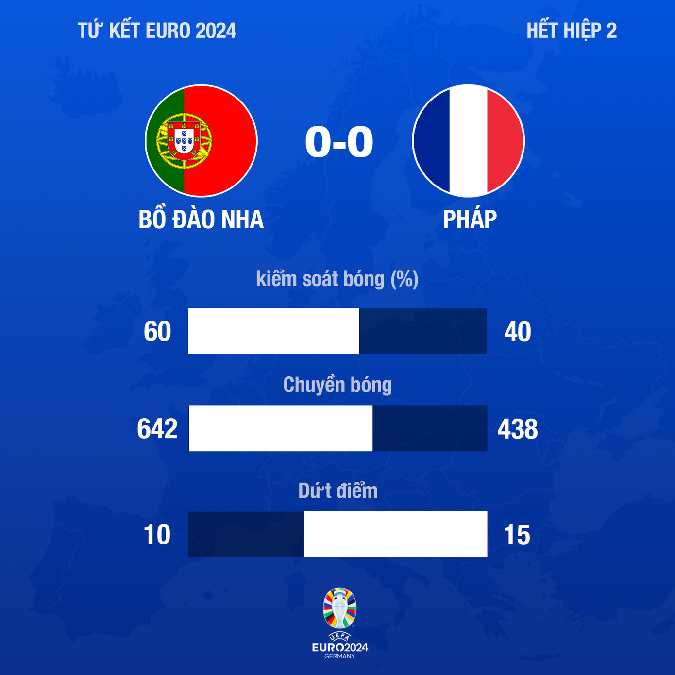 Pháp loại Bồ Đào Nha sau loạt luân lưu ảnh 18 Pháp loại Bồ Đào Nha sau loạt luân lưu ảnh 18