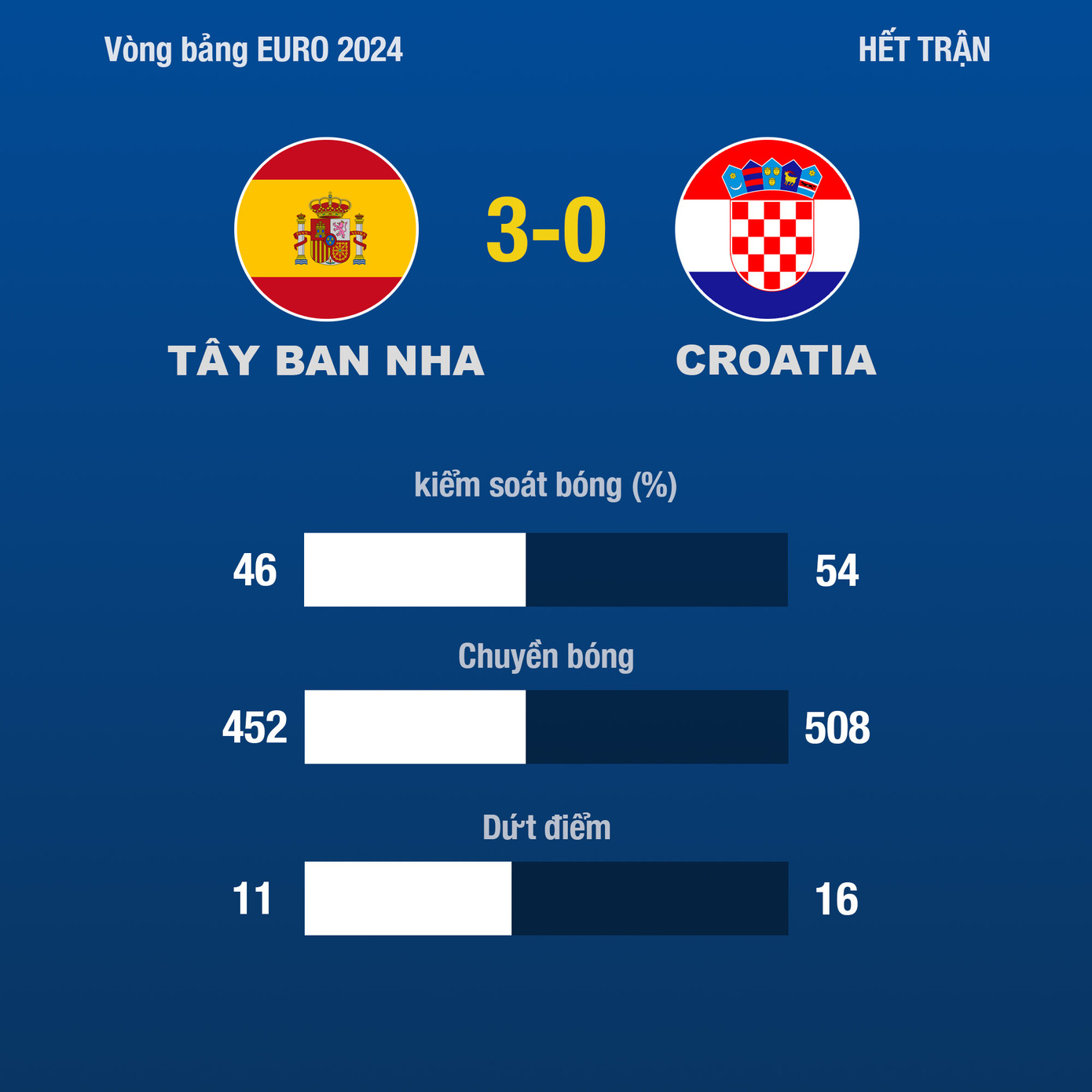 Hạ Croatia 3-0, Tây Ban Nha khẳng định sức mạnh ứng cử viên vô địch ảnh 27