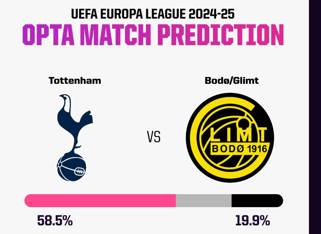 Dự đoán tỷ lệ thắng Tottenham. Dự đoán tỷ lệ thắng Tottenham.