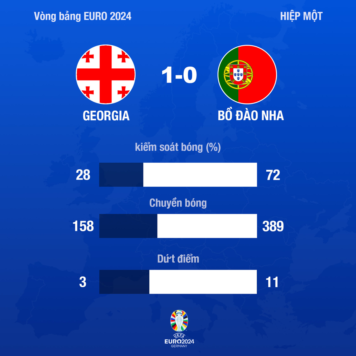 Đánh bại Bồ Đào Nha 2-0, Georgia làm nên lịch sử ảnh 14