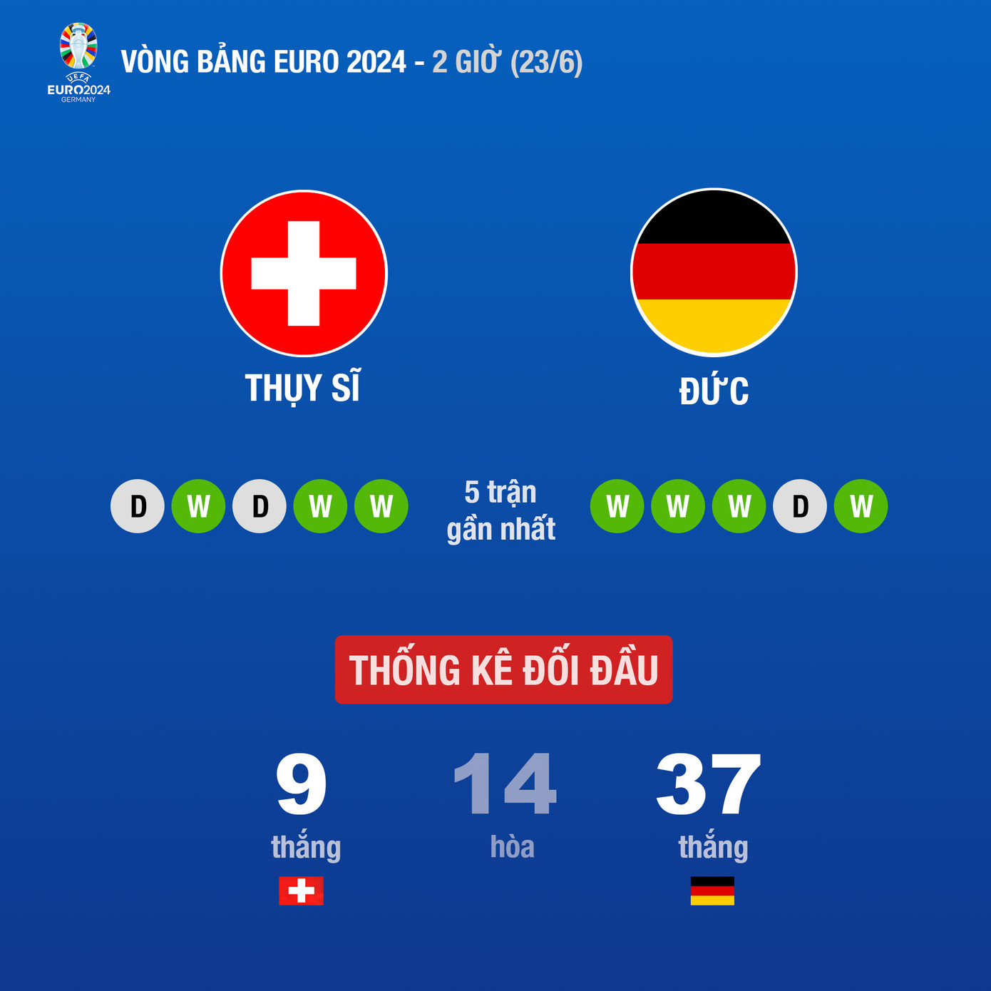 Gỡ hòa phút bù giờ, Đức hú vía giữ lại ngôi đầu bảng A trước Thụy Sỹ ảnh 2 Gỡ hòa phút bù giờ, Đức hú vía giữ lại ngôi đầu bảng A trước Thụy Sỹ ảnh 2