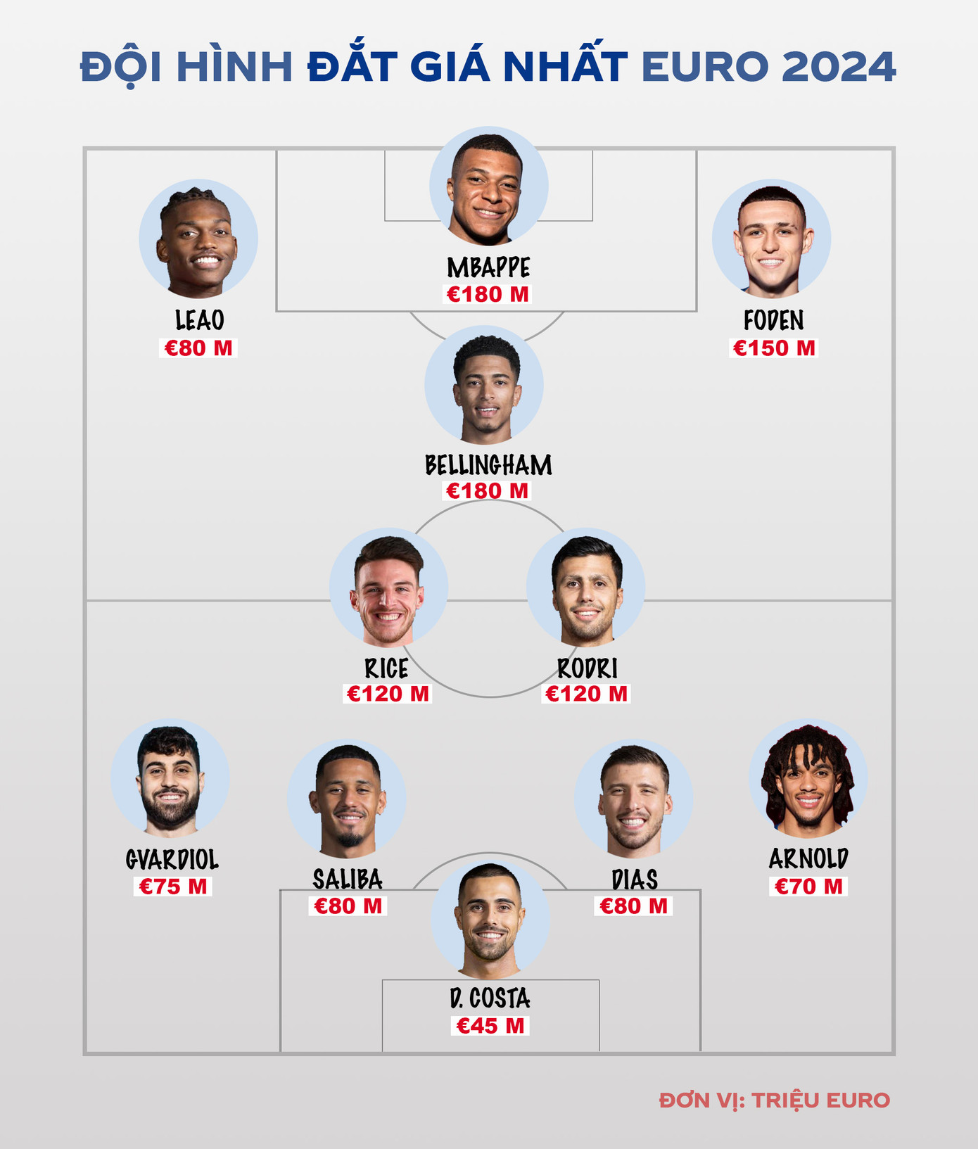 Đội hình này được chọn dựa trên số liệu mới nhất của Transfer Markt. Điểm chung của những ngôi sao này là đang ở độ tuổi sung mãn và đỉnh cao phong độ, do đó được định giá cao hơn so với đồng nghiệp cùng vị trí. Đồ họa: Tiền Phong.