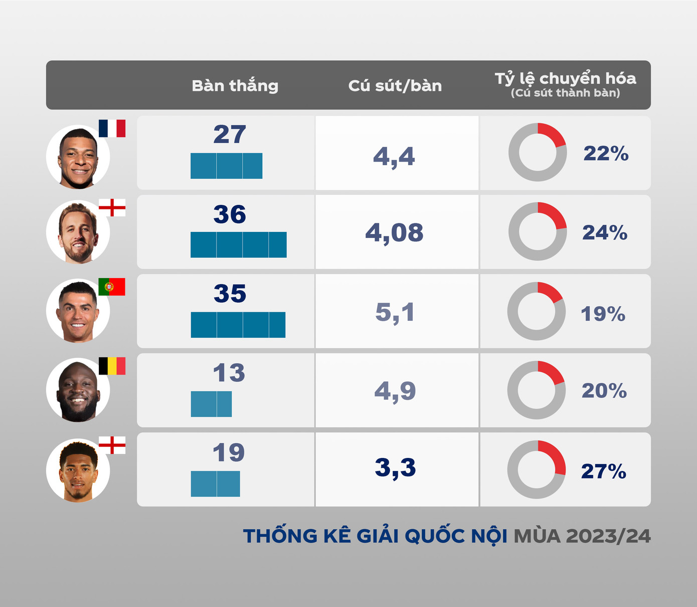 Đây là thống kê cơ bản về hiệu suất săn bàn của 5 ứng viên trong mùa 2023/24. CR7 vẫn duy trì hiệu suất ghi bàn ấn tượng tại giải Saudi Arabia. Song, tỷ lệ chuyển hóa cú sút thành bàn của Ronaldo thấp nhất, chứng tỏ siêu sao người Bồ dần giảm sút độ sắc sảo khi dứt điểm. Lukaku ở AS Roma dứt điểm ít (2 pha/trận) nhưng hiệu quả. Còn Mbappe, Kane vẫn duy trì hiệu suất săn bàn tuyệt vời. Đồ họa: Tiền Phong.