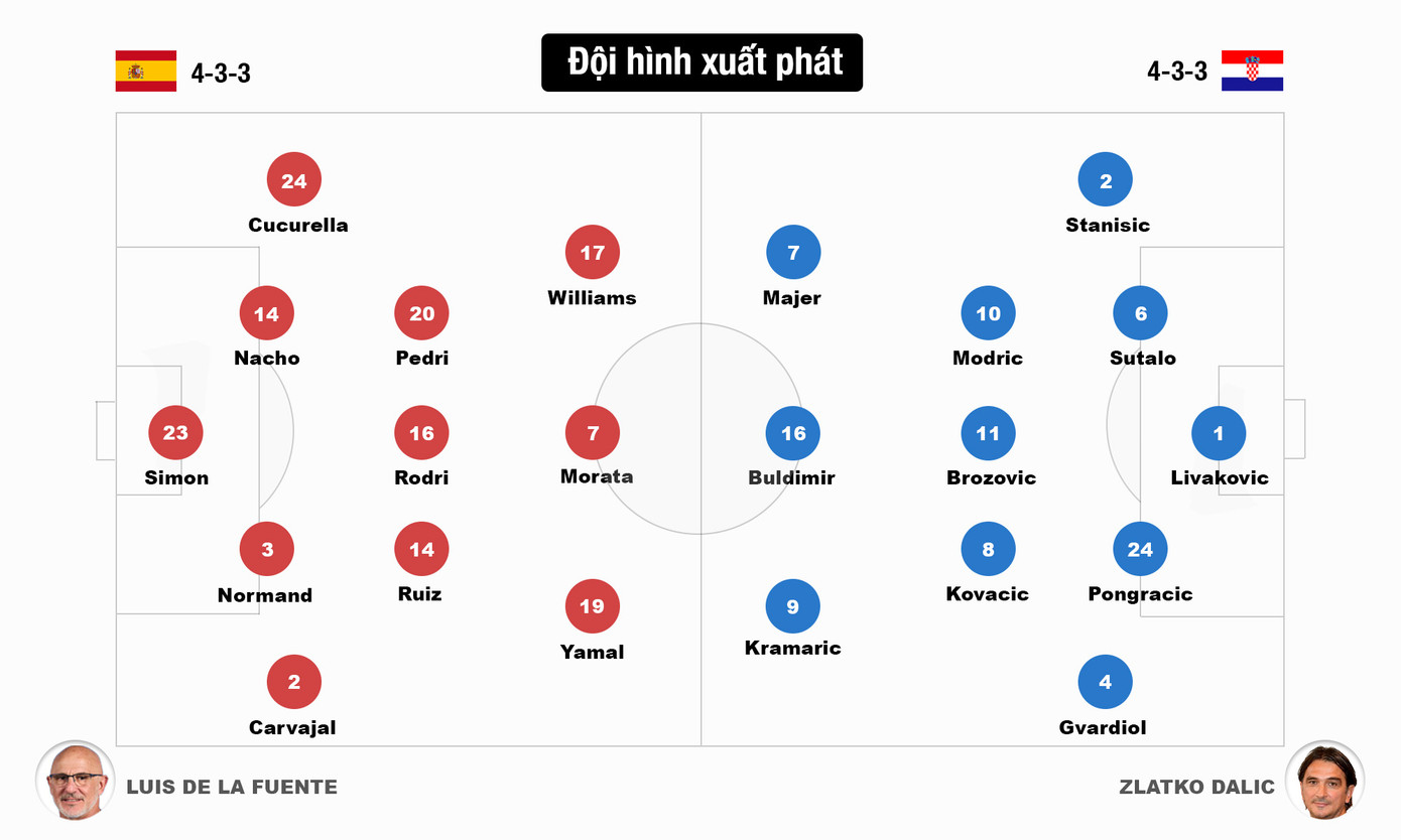 Hạ Croatia 3-0, Tây Ban Nha khẳng định sức mạnh ứng cử viên vô địch ảnh 8