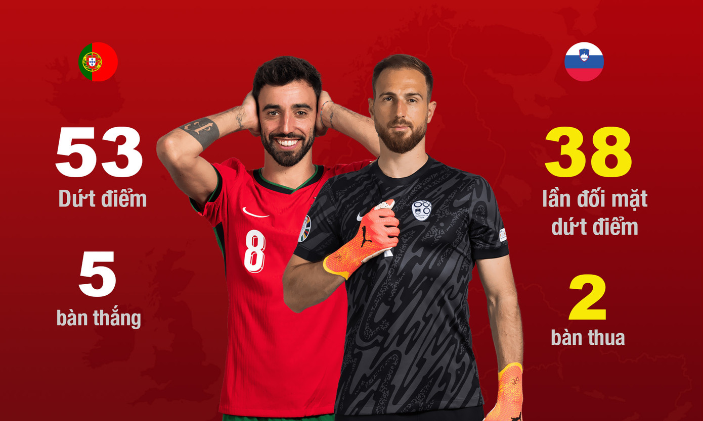 Thủ môn Diego Costa làm chuyện khó tin, Bồ Đào Nha loại Slovenia sau loạt luân lưu ảnh 5 Thủ môn Diego Costa làm chuyện khó tin, Bồ Đào Nha loại Slovenia sau loạt luân lưu ảnh 5