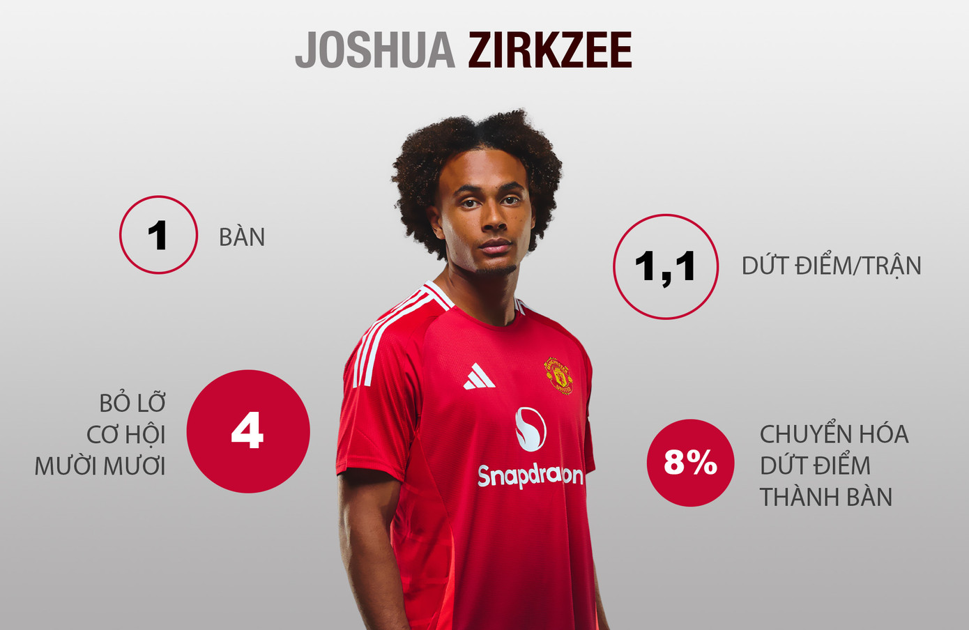 Thống kê tệ hại của Zirkzee từ đầu Premier League 2024/25.