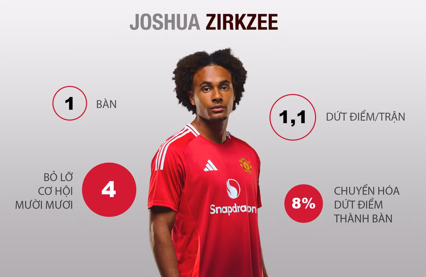 Thống kê tệ hại của Zirkzee từ đầu Premier League 2024/25. Thống kê tệ hại của Zirkzee từ đầu Premier League 2024/25.