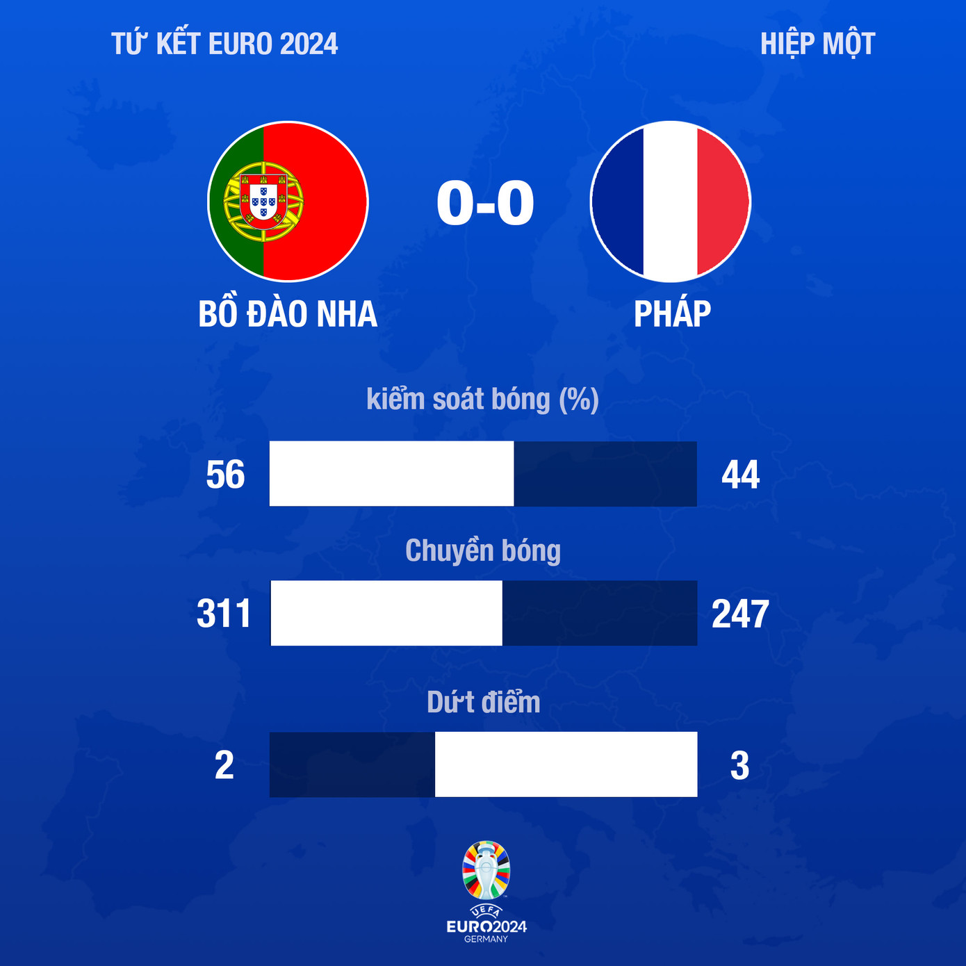 Pháp loại Bồ Đào Nha sau loạt luân lưu ảnh 15 Pháp loại Bồ Đào Nha sau loạt luân lưu ảnh 15