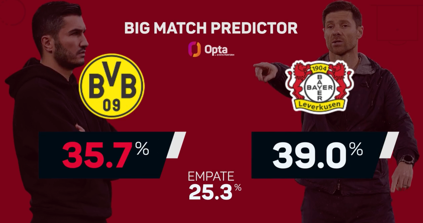 Dự đoán tỷ lệ thắng của 2 CLB. Ảnh: Opta. Dự đoán tỷ lệ thắng của 2 CLB. Ảnh: Opta.