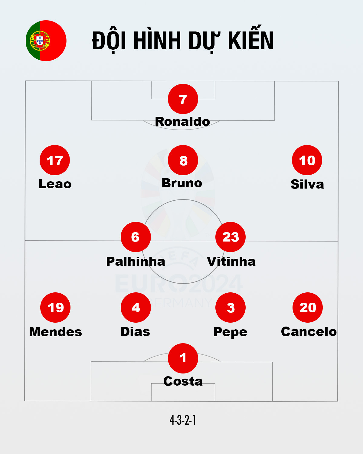 Pháp loại Bồ Đào Nha sau loạt luân lưu ảnh 1 Pháp loại Bồ Đào Nha sau loạt luân lưu ảnh 1