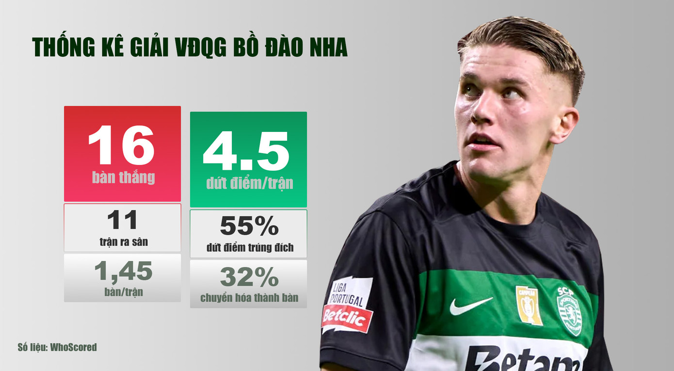 Gyokeres đang có hiệu suất ghi bàn còn tốt hơn Erling Haaland và Harry Kane. Hai thống kê tỷ lệ dứt điểm trúng mục tiêu và tỷ lệ chuyển hóa cú sút thành bàn cho thấy bản năng nhạy bén của Gyokeres. Gần nhất, pha xử lý và ghi bàn vào lưới Man City chính là lời chứng minh thực tế nhất cho kỹ năng của ngôi sao số 1 Sporting.