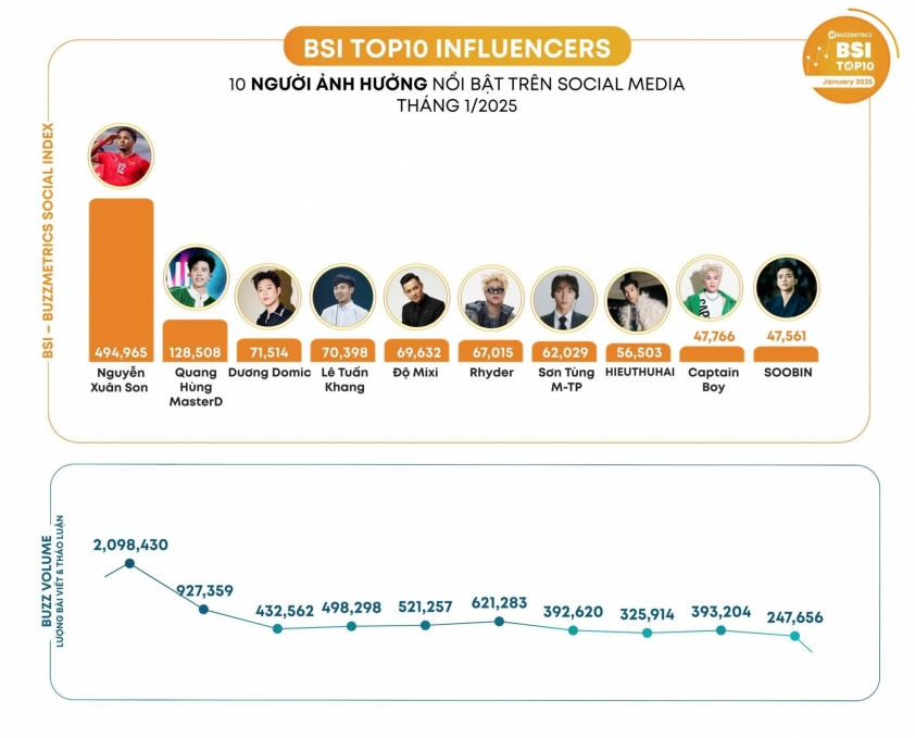 Xuân Son gây chú ý sau chiến dịch ASEAN Cup 2024. Ảnh: Buzzmetrics. Xuân Son gây chú ý sau chiến dịch ASEAN Cup 2024. Ảnh: Buzzmetrics.