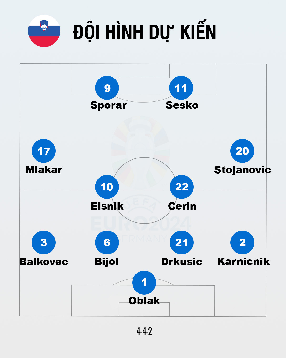 Thủ môn Diego Costa làm chuyện khó tin, Bồ Đào Nha loại Slovenia sau loạt luân lưu ảnh 1 Thủ môn Diego Costa làm chuyện khó tin, Bồ Đào Nha loại Slovenia sau loạt luân lưu ảnh 1