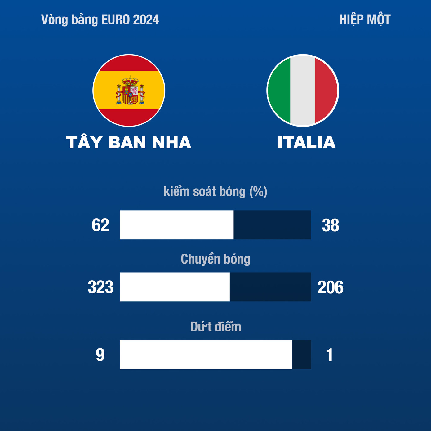  Thắng Italia, Tây Ban Nha độc chiếm ngôi đầu bảng B cùng tấm vé đi tiếp ảnh 18