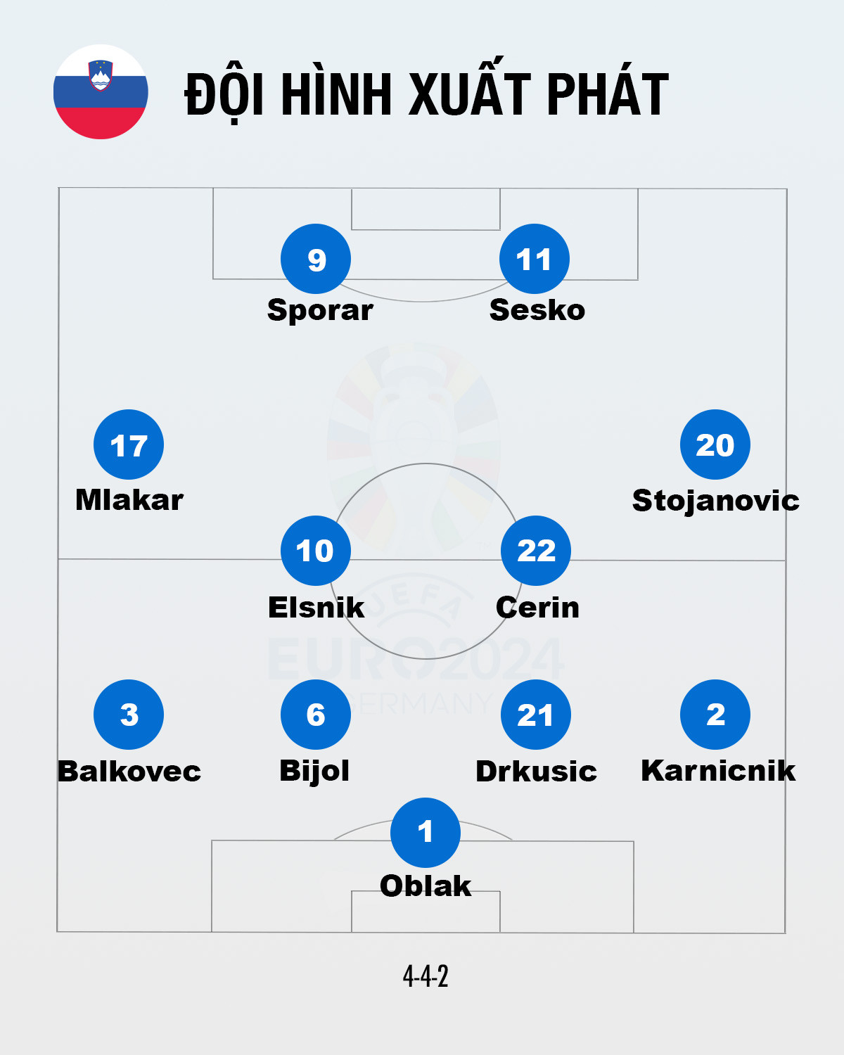 Thủ môn Diego Costa làm chuyện khó tin, Bồ Đào Nha loại Slovenia sau loạt luân lưu ảnh 8 Thủ môn Diego Costa làm chuyện khó tin, Bồ Đào Nha loại Slovenia sau loạt luân lưu ảnh 8