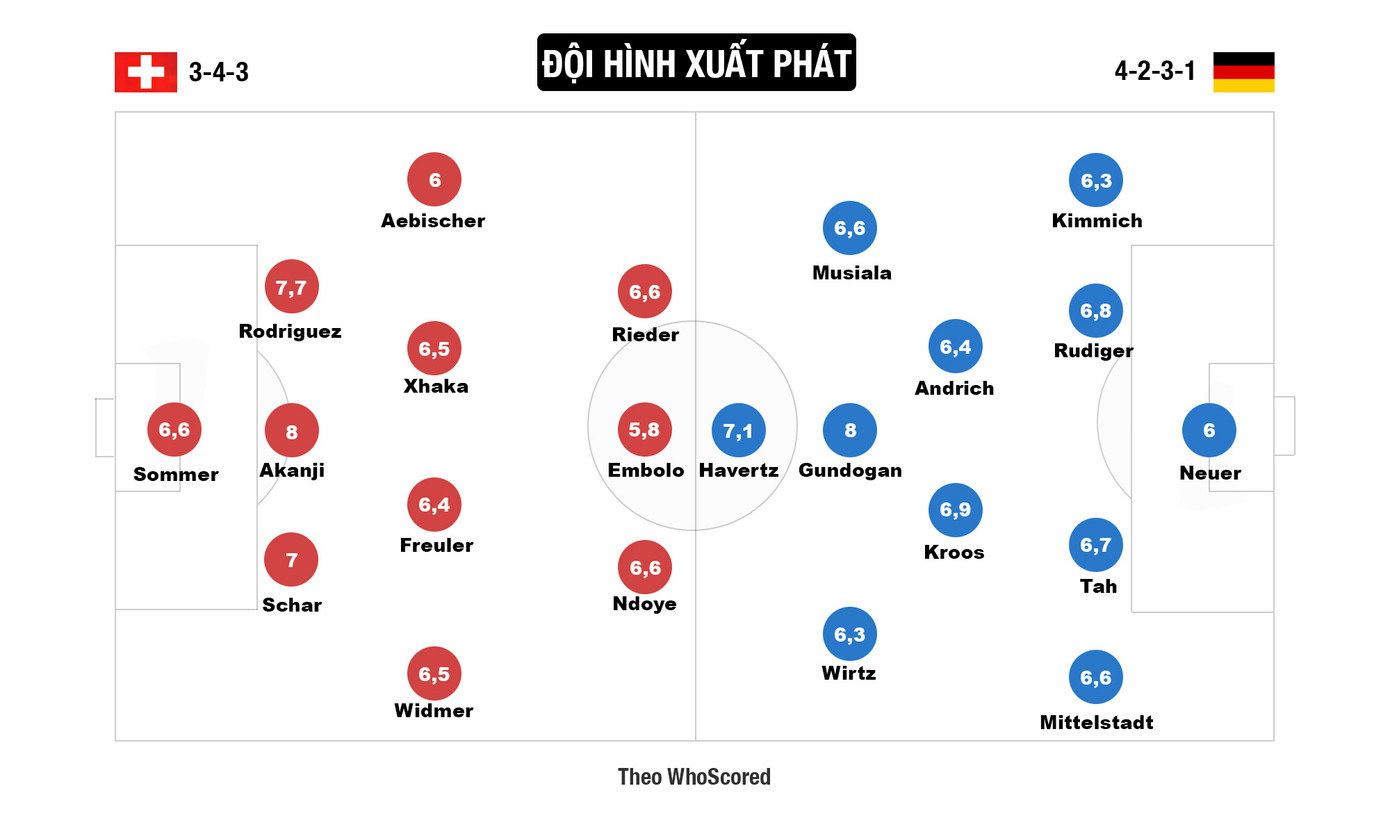 Gỡ hòa phút bù giờ, Đức hú vía giữ lại ngôi đầu bảng A trước Thụy Sỹ ảnh 10 Gỡ hòa phút bù giờ, Đức hú vía giữ lại ngôi đầu bảng A trước Thụy Sỹ ảnh 10