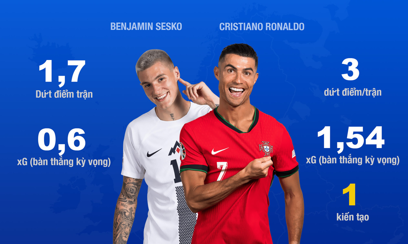 Thủ môn Diego Costa làm chuyện khó tin, Bồ Đào Nha loại Slovenia sau loạt luân lưu ảnh 4 Thủ môn Diego Costa làm chuyện khó tin, Bồ Đào Nha loại Slovenia sau loạt luân lưu ảnh 4