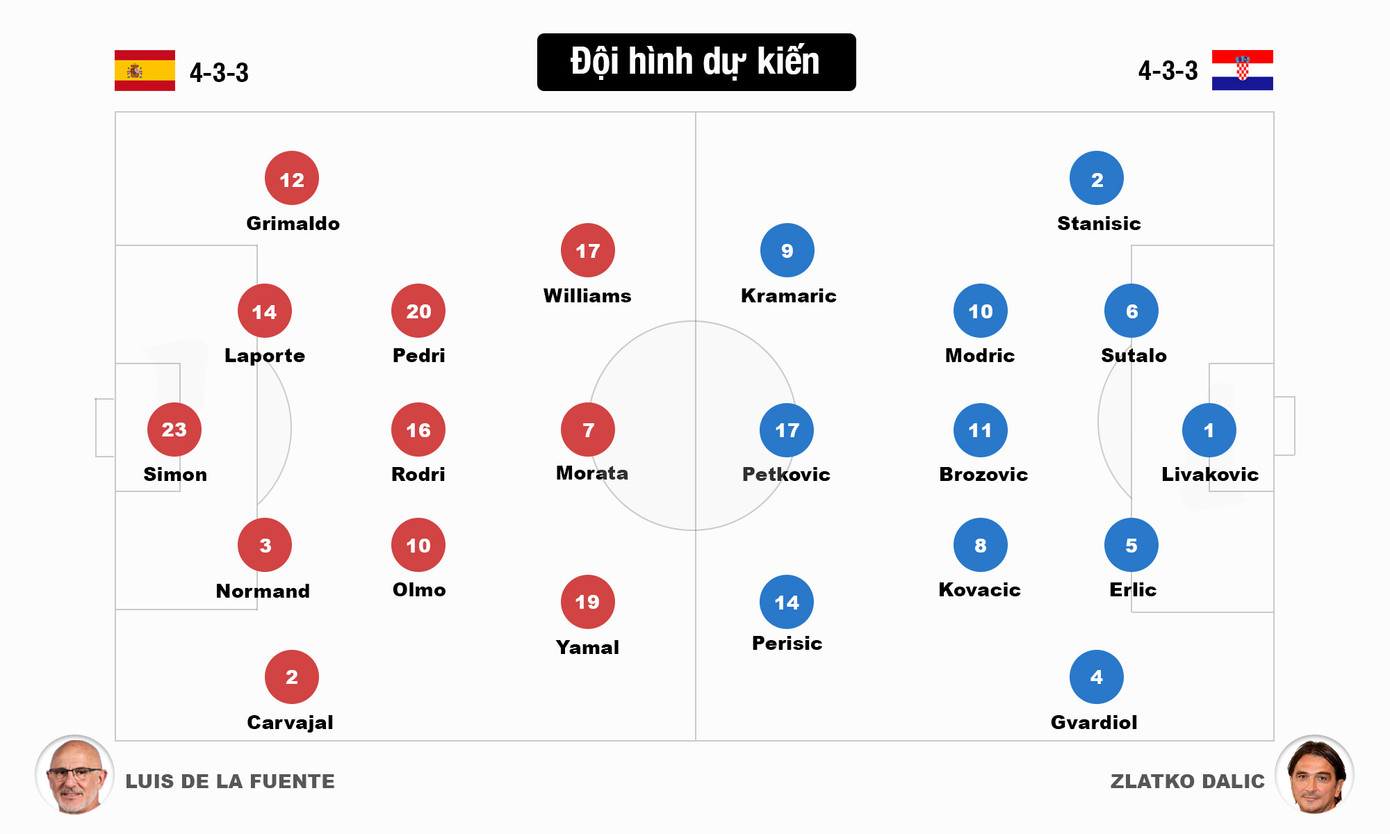 Hạ Croatia 3-0, Tây Ban Nha khẳng định sức mạnh ứng cử viên vô địch ảnh 5