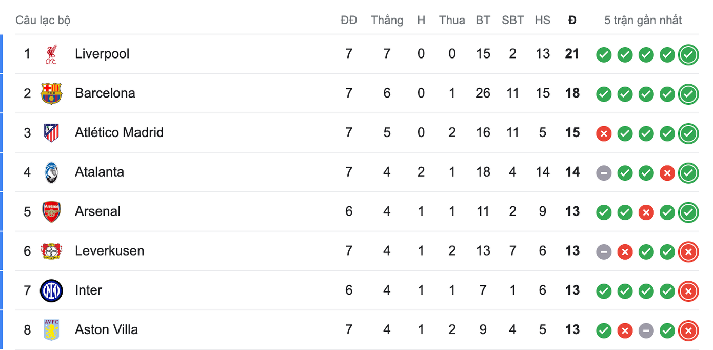 8 CLB đang ở nhóm đầu BXH.