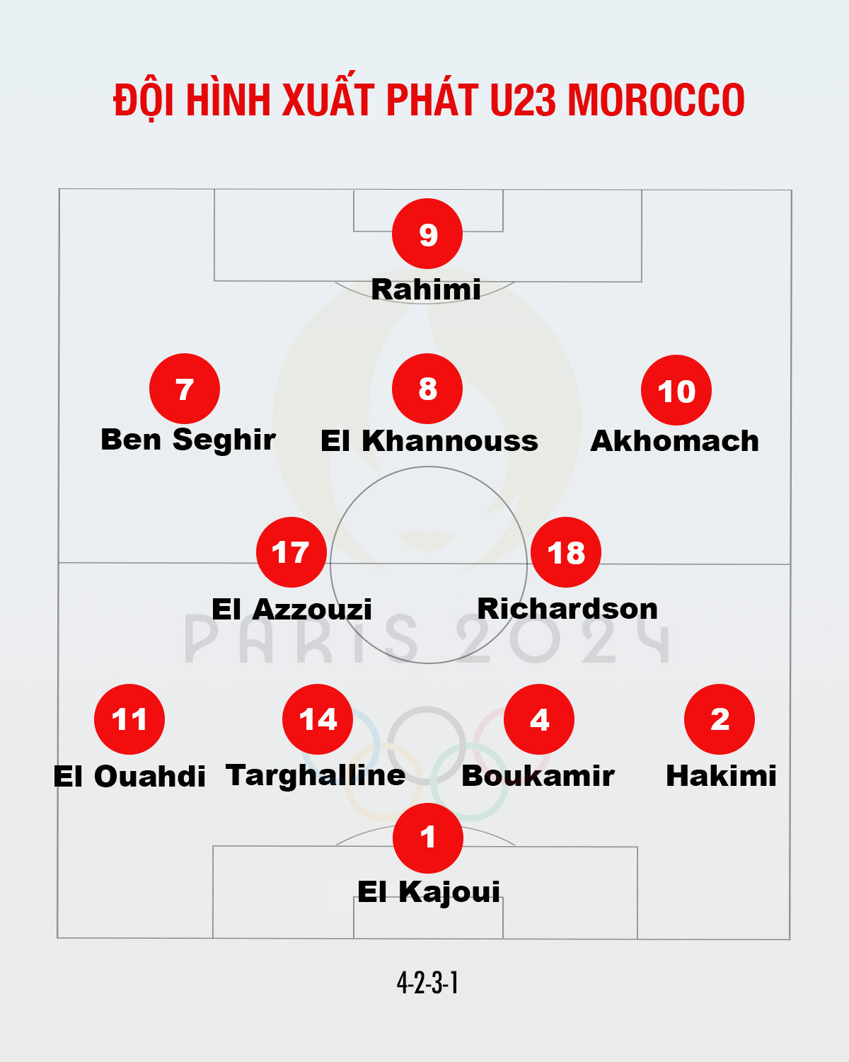 U23 Argentina thua sốc U23 Maroc trong ngày ra quân Olympic Paris 2024 ảnh 3 U23 Argentina thua sốc U23 Maroc trong ngày ra quân Olympic Paris 2024 ảnh 3
