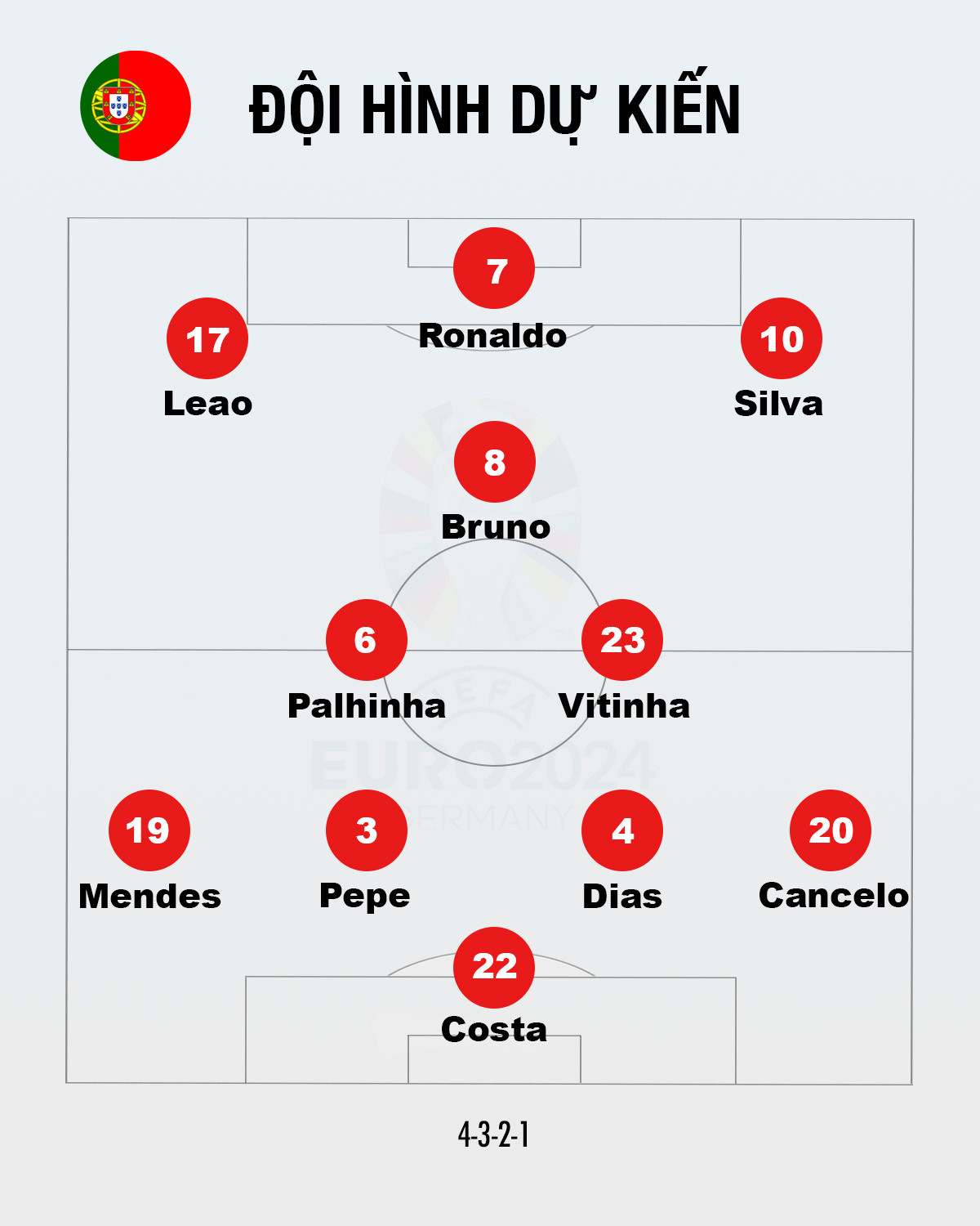 Thủ môn Diego Costa làm chuyện khó tin, Bồ Đào Nha loại Slovenia sau loạt luân lưu ảnh 2 Thủ môn Diego Costa làm chuyện khó tin, Bồ Đào Nha loại Slovenia sau loạt luân lưu ảnh 2