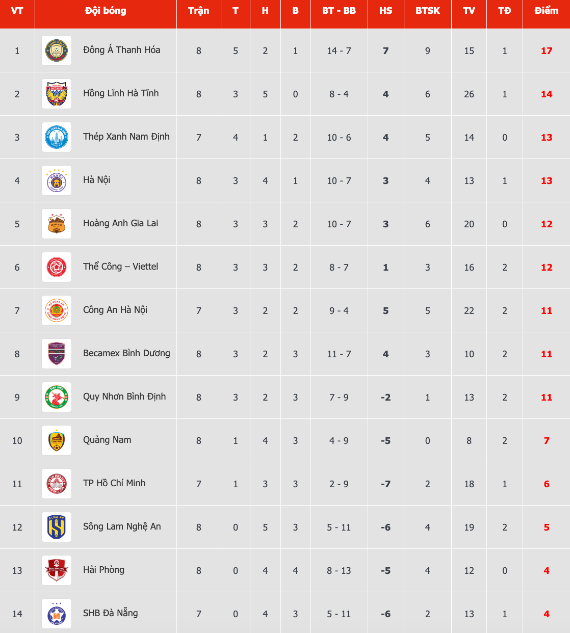SHB Đà Nẵng thảm bại trên sân Thiên Trường ảnh 2 SHB Đà Nẵng thảm bại trên sân Thiên Trường ảnh 2