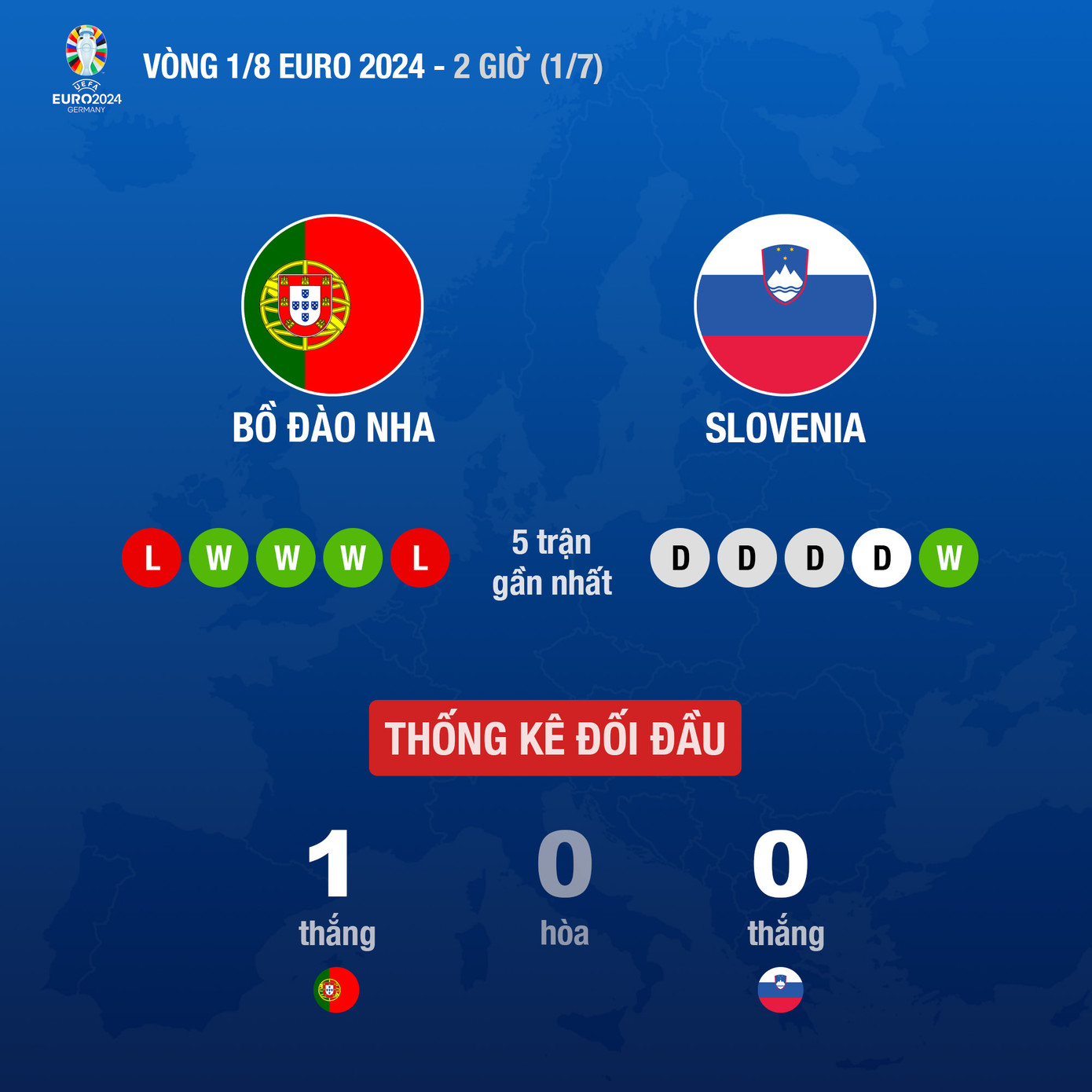 Thủ môn Diego Costa làm chuyện khó tin, Bồ Đào Nha loại Slovenia sau loạt luân lưu ảnh 3 Thủ môn Diego Costa làm chuyện khó tin, Bồ Đào Nha loại Slovenia sau loạt luân lưu ảnh 3