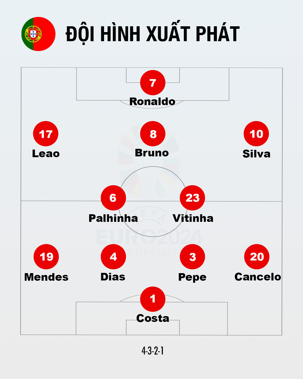 Pháp loại Bồ Đào Nha sau loạt luân lưu ảnh 5 Pháp loại Bồ Đào Nha sau loạt luân lưu ảnh 5