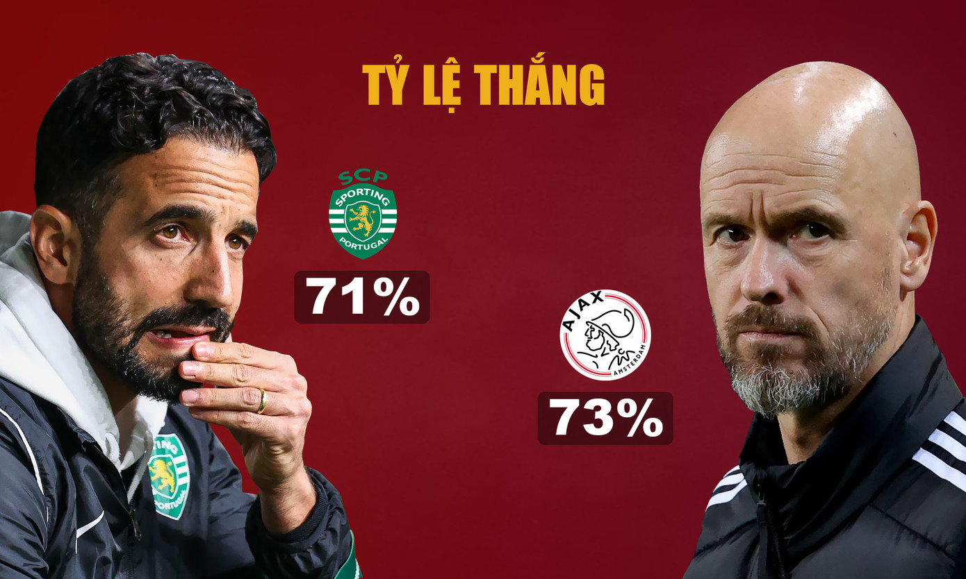 Thêm một HLV có lý lịch hoành tráng gia nhập MU. Tuy nhiên, MU đã và đang là nơi mang đến cơn ác mộng cho HLV và hành trình trước mắt của Amorim không thể dự đoán. Erik ten Hag cũng từng cùng Ajax "làm mưa làm gió" ở Hà Lan, liên tục gây ấn tượng ở Champions League, với tỷ lệ thắng còn hoành tráng hơn cả Amorim. Thế nhưng, kết cục của Ten Hag tại MU là nỗi ê chề.