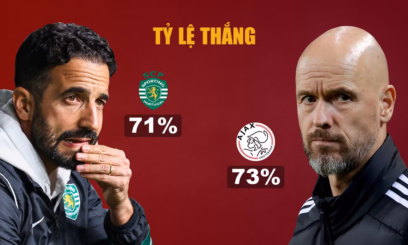 Thêm một HLV có lý lịch hoành tráng gia nhập MU. Tuy nhiên, MU đã và đang là nơi mang đến cơn ác mộng cho HLV và hành trình trước mắt của Amorim không thể dự đoán. Erik ten Hag cũng từng cùng Ajax "làm mưa làm gió" ở Hà Lan, liên tục gây ấn tượng ở Champions League, với tỷ lệ thắng còn hoành tráng hơn cả Amorim. Thế nhưng, kết cục của Ten Hag tại MU là nỗi ê chề. Thêm một HLV có lý lịch hoành tráng gia nhập MU. Tuy nhiên, MU đã và đang là nơi mang đến cơn ác mộng cho HLV và hành trình trước mắt của Amorim không thể dự đoán. Erik ten Hag cũng từng cùng Ajax "làm mưa làm gió" ở Hà Lan, liên tục gây ấn tượng ở Champions League, với tỷ lệ thắng còn hoành tráng hơn cả Amorim. Thế nhưng, kết cục của Ten Hag tại MU là nỗi ê chề.