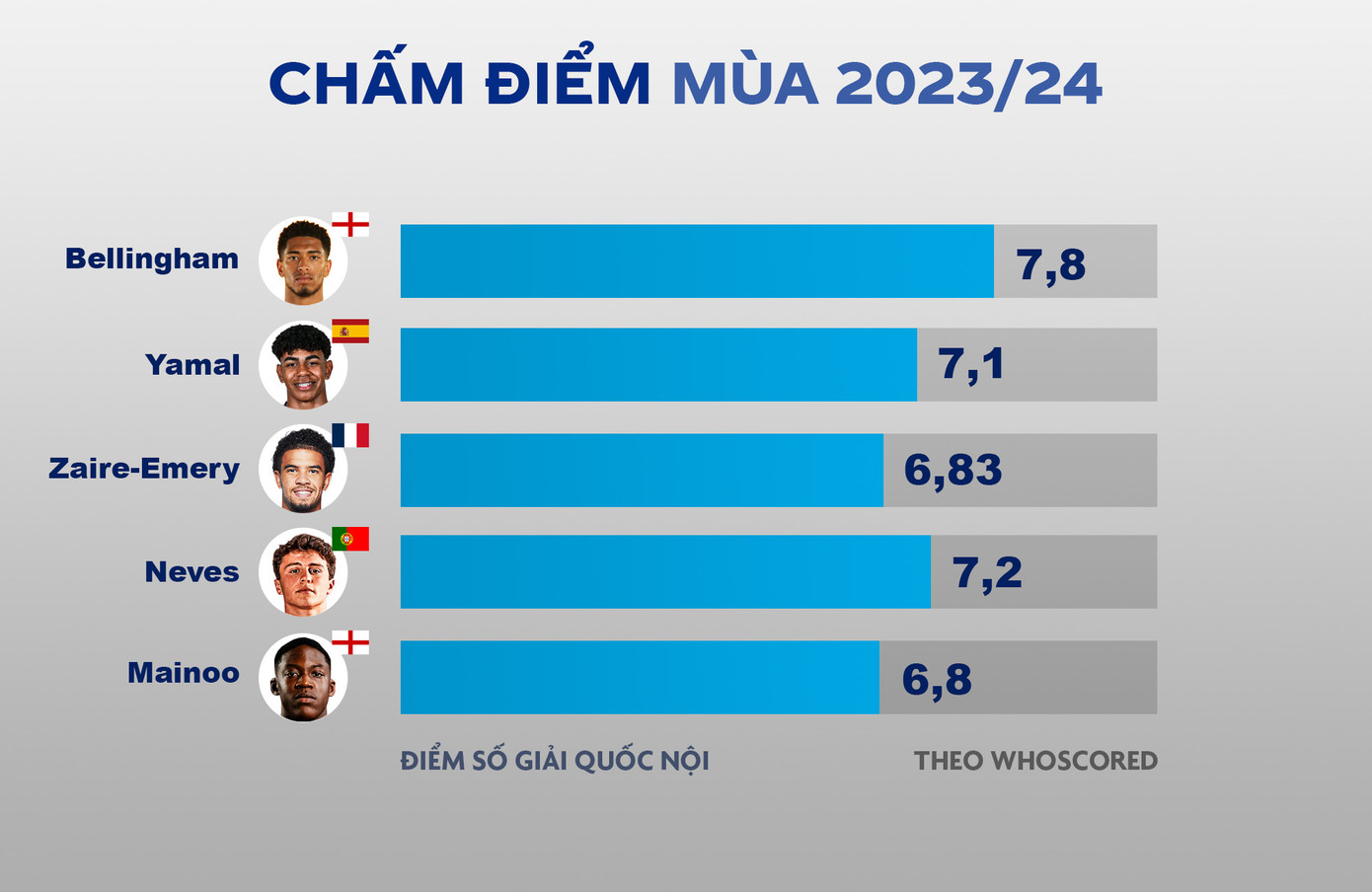 5 sao trẻ đều đạt phong độ ấn tượng trong mùa 2023/24. Màn trình diễn của Yamal tại Barca vượt xa kỳ vọng của cầu thủ mới 16 tuổi. Trong khi đó, Zaire-Emery, Neves và Mainoo tiến bộ rõ tại CLB. Đồ họa: Tiền Phong.
