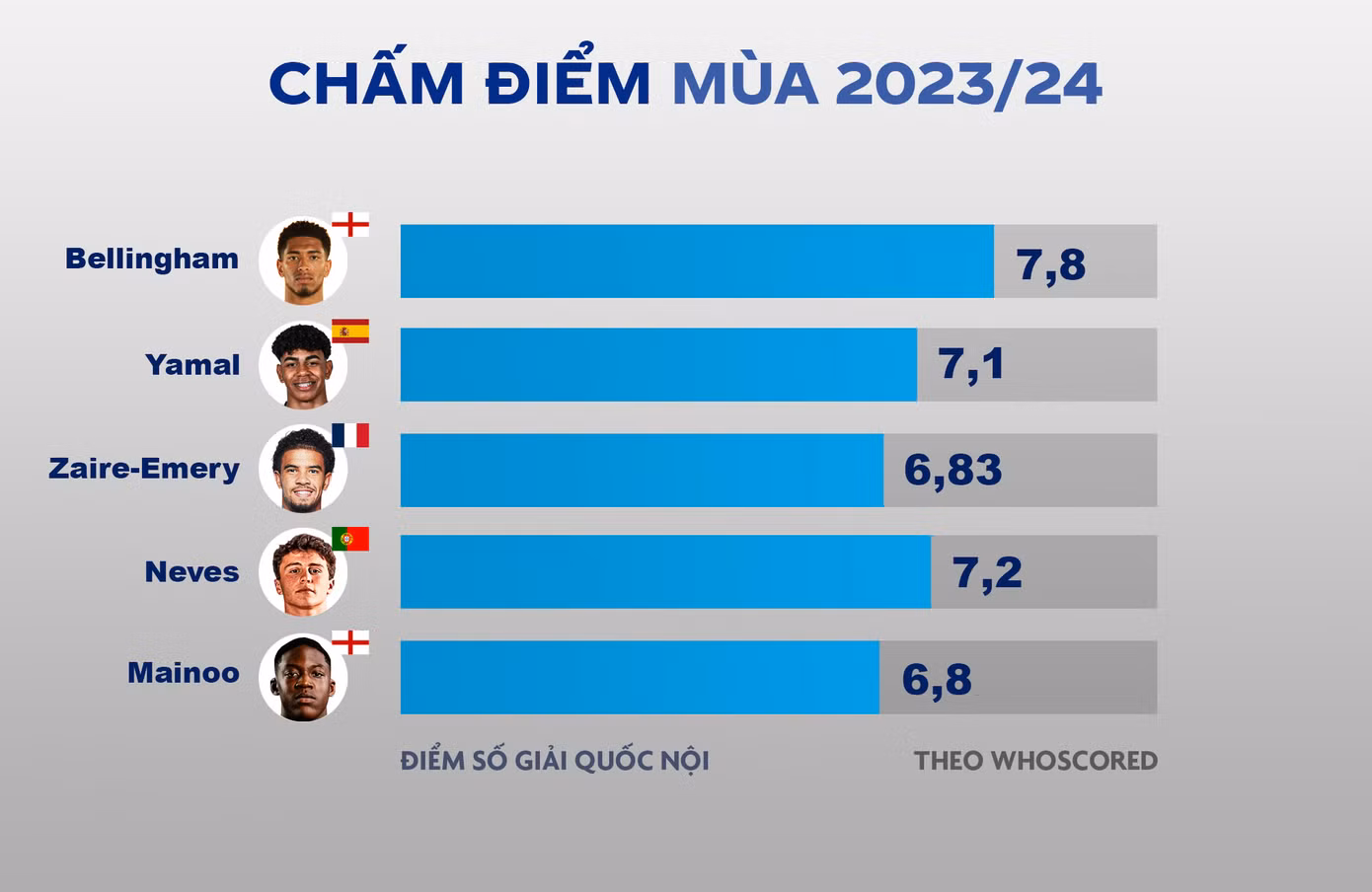 5 sao trẻ đều đạt phong độ ấn tượng trong mùa 2023/24. Màn trình diễn của Yamal tại Barca vượt xa kỳ vọng của cầu thủ mới 16 tuổi. Trong khi đó, Zaire-Emery, Neves và Mainoo tiến bộ rõ tại CLB. Đồ họa: Tiền Phong.