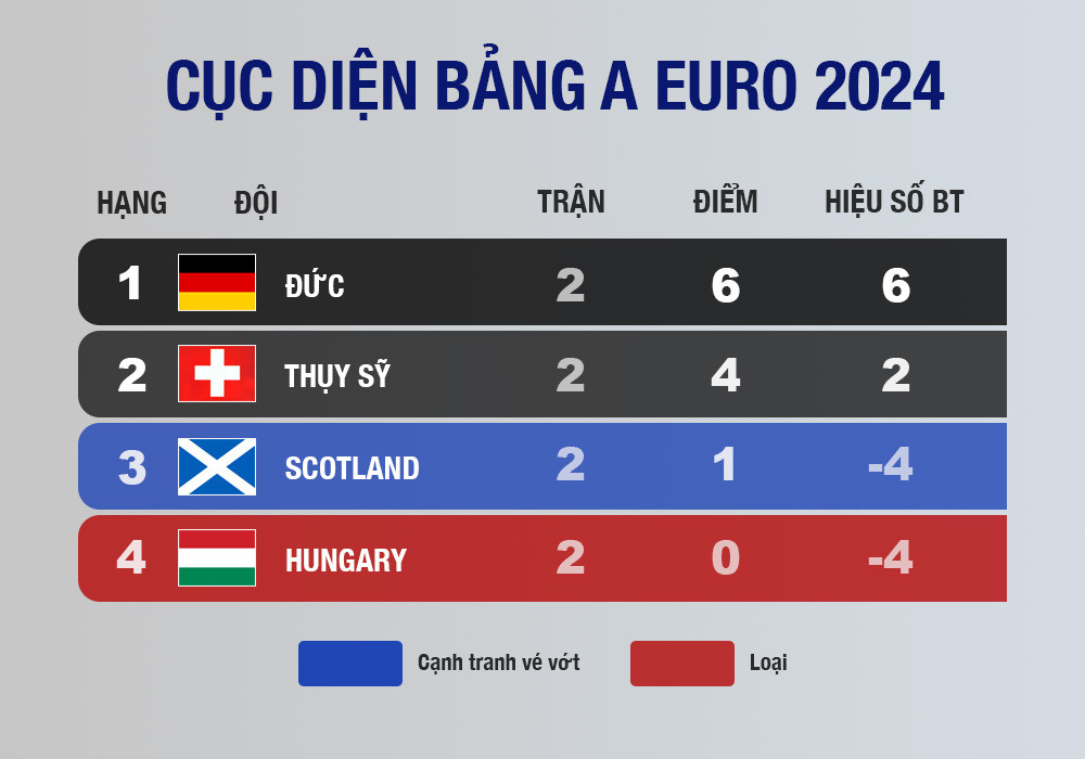Gỡ hòa phút bù giờ, Đức hú vía giữ lại ngôi đầu bảng A trước Thụy Sỹ ảnh 4 Gỡ hòa phút bù giờ, Đức hú vía giữ lại ngôi đầu bảng A trước Thụy Sỹ ảnh 4