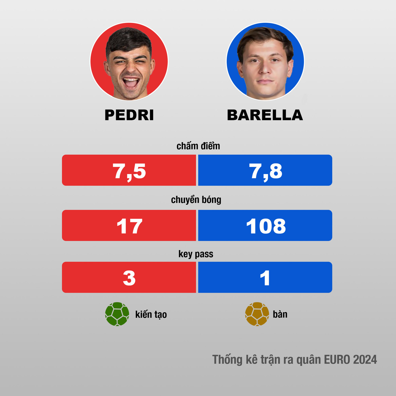  Thắng Italia, Tây Ban Nha độc chiếm ngôi đầu bảng B cùng tấm vé đi tiếp ảnh 6