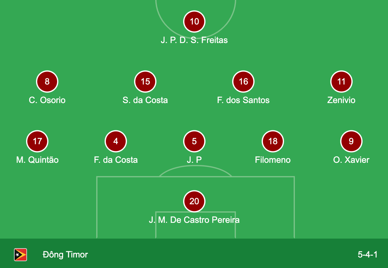  Ngược dòng thắng Timor Leste, Campuchia nuôi hy vọng đi tiếp ảnh 2