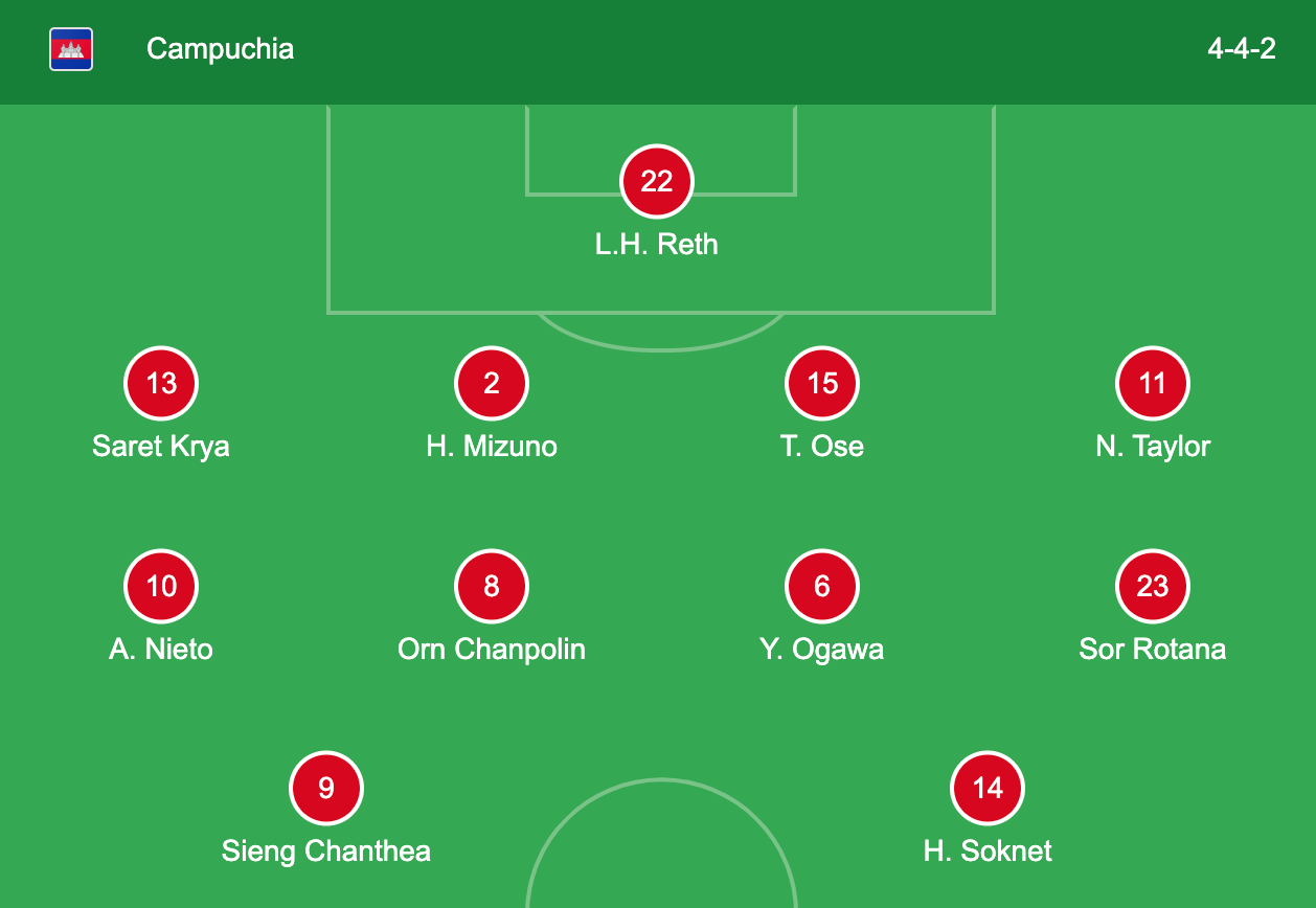  Ngược dòng thắng Timor Leste, Campuchia nuôi hy vọng đi tiếp ảnh 1