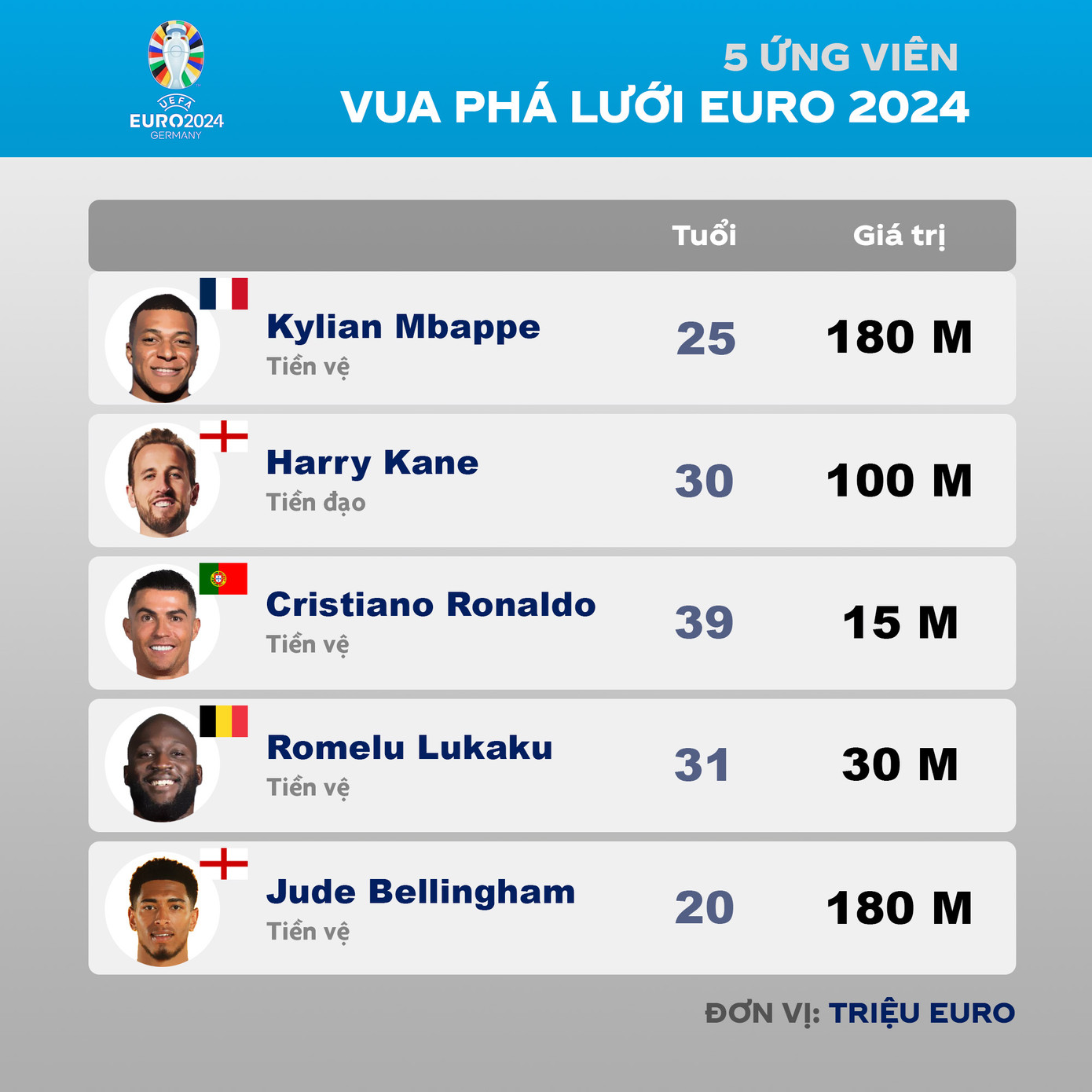 Sự góp mặt của Kylian Mbappe, Harry Kane, Cristiano Ronaldo và Romelu Lukaku, 4 chân sút chủ lực của các ứng viên vô địch là điều hiển nhiên ở danh sách ứng viên giành Vua phá lưới. Jude Bellingham là trường hợp cá biệt, vì anh chơi ở vị trí tiền vệ. Dù vậy, khi chơi cùng Kane có xu hướng lùi sâu kiến thiết, Bellingham hứa hẹn được dọn đường để săn bàn ở EURO 2024. Đồ họa: Tiền Phong.