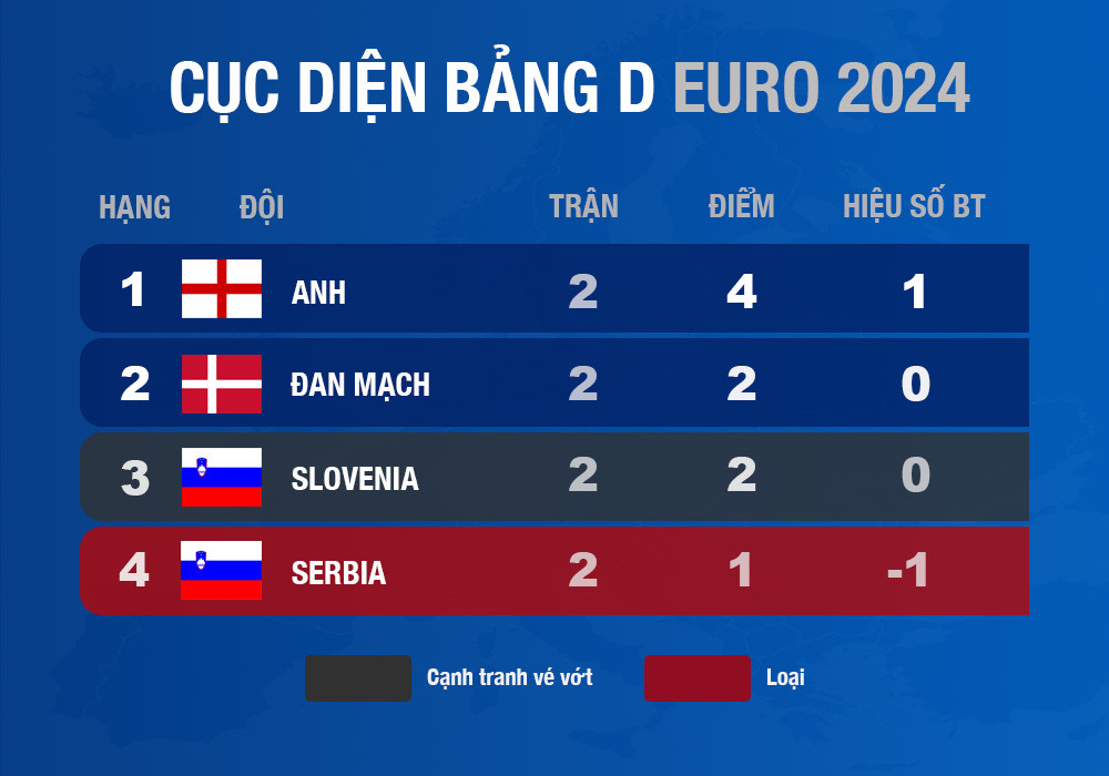  Slovenia ăn mừng khi cầm hoà Anh ảnh 2