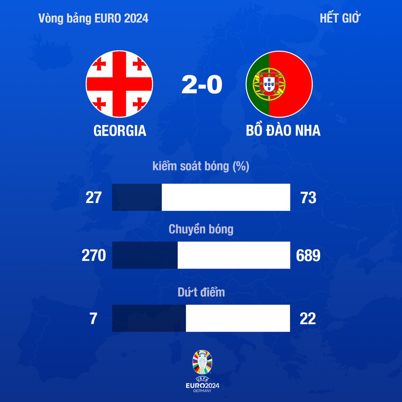 Đánh bại Bồ Đào Nha 2-0, Georgia làm nên lịch sử ảnh 24